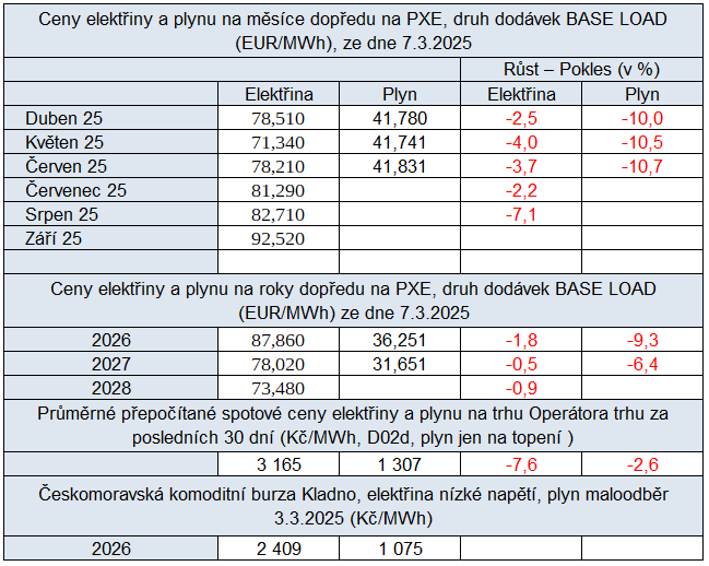 Tab. 3: Pehled cen na burzch v R, uplynul tden se srovnnm proti tdnu pedtm