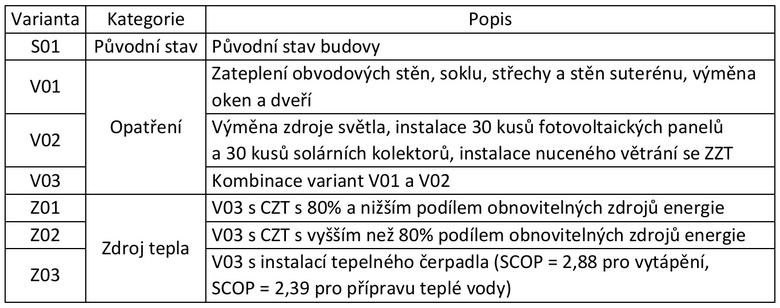 Tab.1: Posuzovan opaten, autor: Ing. Veronika Dokoupilov, doc. Ing. Petr Hork, Ph.D., FAST VUT v Brn