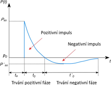 Obrzek . 1 – Prbh typick vbuchov kivky (rzov vlny)