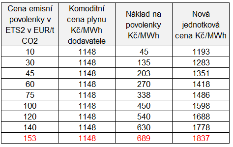 Tab. 2.0: Zven ceny plynu od roku 2027 kvli emisnm povolenkm