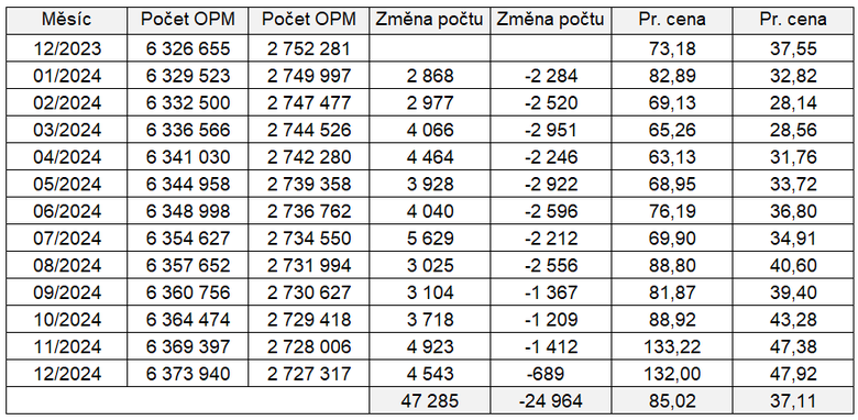 Tab. 2.1: Pehled potu odbrnch mst a cen na spotovm trhu v jednotlivch mscch roku 2024