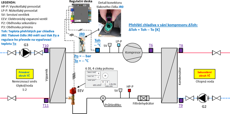 Obr. 5, Schma okruhu chladiva T zem/voda s EEV a potebnmi komponenty pro jeho zen dle peht chladiva ∆Toh v sn kompresoru