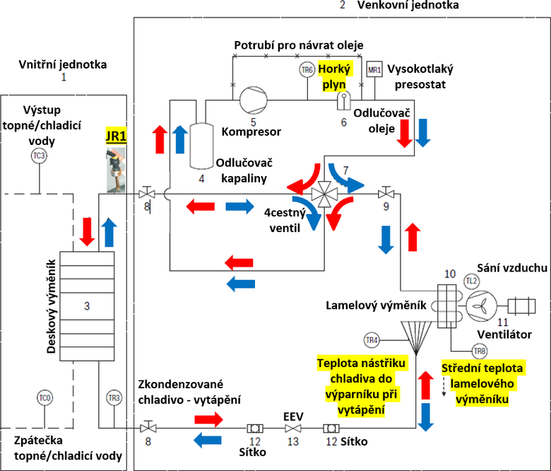 Obr. 6, Schma okruhu chladiva T vzduch/voda typu split, kde tlakov idlo JR1 pi vytpn slou k uren kondenzan teploty Tc, pi chlazen k uren vypaovac teploty To. erven ipky – reim vytpn, modr ipky – reim chlazen