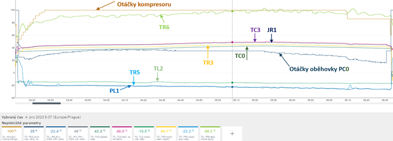 Obr. 7, Ukzkov prbh teplot na okruhu chladiva u T vzduch/voda IVT Air X, kde (TR5 − PL1) = 0,2 K je tzv. peht chladiva, TL2 – teplota nasvanho vzduchu, (JR1 − TR3) = 3,3 K je tzv. podchlazen chladiva, TC0 – teplota zpteky otopn vody na vstupu do kondenztoru, TC3 – vstupn teplota otopn vody na vstupu z kondenztoru, TR6 – teplota horkho plynu