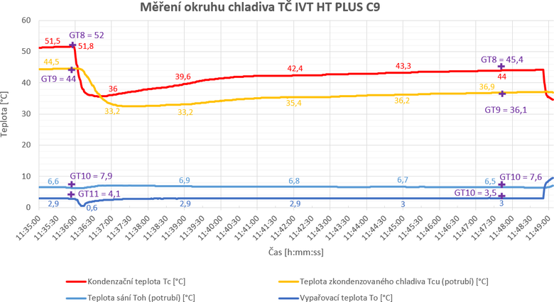 Obr. 1, Graf perfektnho prbhu teplot na okruhu chladiva T zem/voda s TEV, kter vborn reaguje na teplotn zmnu na kondenztoru stroje. Pro upesnn – teplota horkho plynu v ase 11:47:40 byla 76 C.