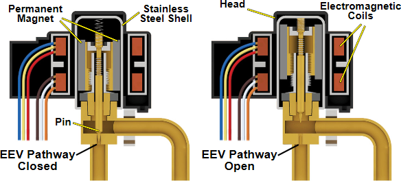 Obr. 3, ez EEV, u kterho chod po zvitu permanentn magnet, jeho pohyb nahoru/dol kopruje jehla s pomoc dorazu a pruiny. Vlevo je ventil zcela uzaven, vpravo zcela oteven. Pohon ventilu je 6ilov, 4 cvky. Zdroj: Inverter Mini Split Operation and Service Procedures, Craig Migliaccio