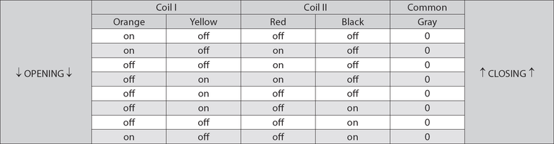 Tab. 1, Sekvence buzen cvek pohonu EEV, metoda buzen 1-2. Cvka 1 (Coil I) se skld ze dvou cvek (orange/oranov, yellow/lut) a Cvka 2 (Coil II) tak ze dvou cvek (red/erven, black/ern), ediv vodi (gray) je spolen (Common). Otevrn ventilu probh v krocch v tabulce smrem shora dol, naopak zavrn smrem zdola nahoru. Tabulka je ve shod s grafikou Obr. 4. Zdroj: Danfoss