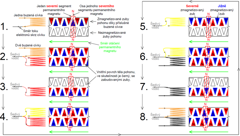 Obr. 4, Grafick znzornn toho, jak se mn polarita zub pohonu v zvislosti na buzen cvek pohonu v 8 krocch, kdy se permanentn magnet ot doleva a EEV se otevr. Znzornn je ve shod s Tab. 1, take jde o zen, kter vyhovuje EEV s pravm zvitem, kdy pi pohybu doprava se ventil uzavr.