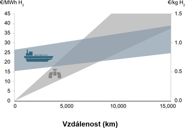 Obrázek 1: Zjednodušené srovnání nákladů na přepravu vodíku kolem roku 2030. Náklady počítány pro vodíkovod 1,2 m (48 palců), nový a přestavěný, 12,7 GW a 8 bar. Zdroj: Guidehouse 2023