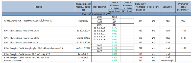 Tab.1.2.: Přehled nových nabídek plynu za uplynulý týden (** – vážený průměr cen u produktů s postupně klesající cenou)
