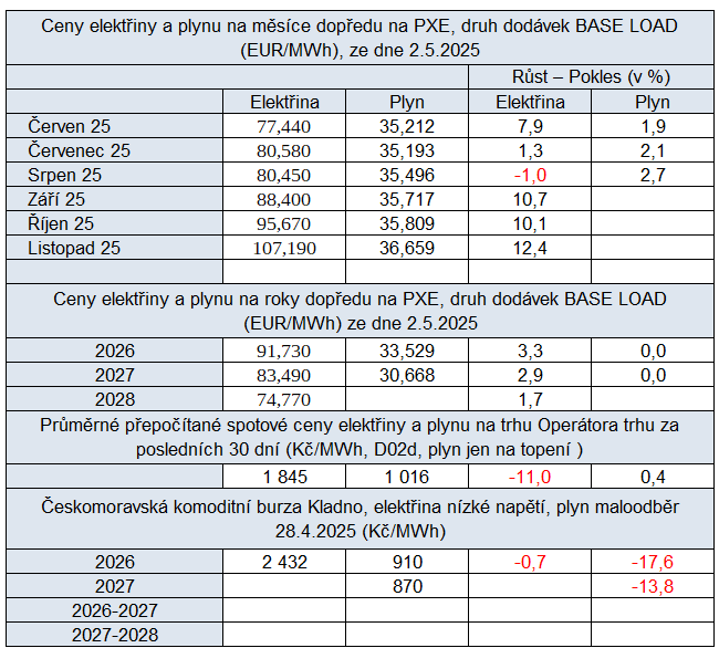 Tab. 3: Přehled cen na burzách v ČR za uplynulý týden s vyjádřením změn proti předešlému týdnu
