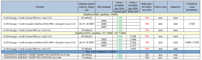 Tab. 1: Nové nabídky na trhu za uplynulý týden (zeleně – pokles ceny, červeně růst ceny ve srovnání s minulou verzí ceníku)