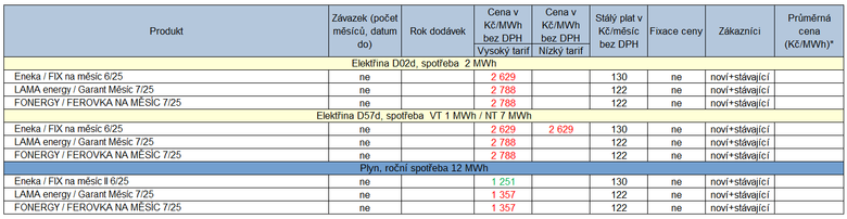 Tab. 1: Pehled novinek za posledn tden (erven – rst cen, zelen – pokles cen)