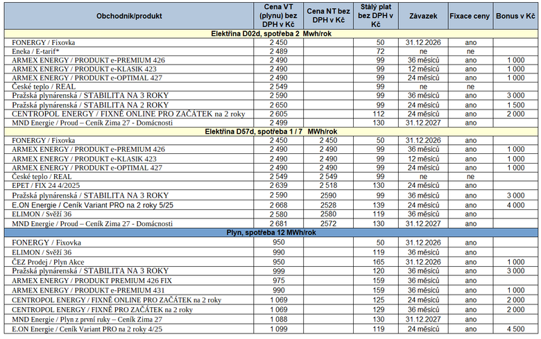 Tab. 2: Pehled nejvhodnjch nabdek na trhu ke sjednn (* – pro spotebu do 3 MWh/rok)