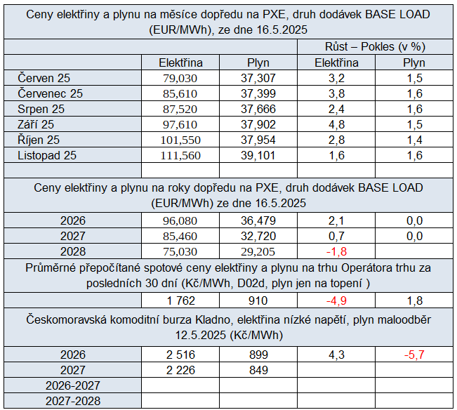 Tab. 3: Přehled cen na burzách v ČR s vývojem proti předminulému týdnu