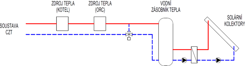 Obr. 1 Zjednoduen schma varianty zdroje tepla SOL-BIO