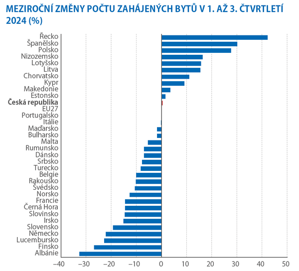 Zdroj: Eurostat