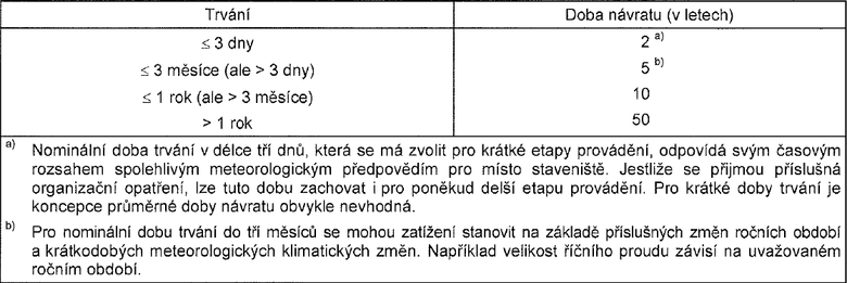 Tab. 1 – doporučené doby návratu pro stanovení charakteristických hodnot klimatických zatížení [6]