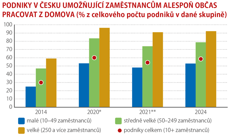 * v obdob pandemie; ** po rozvolnn zavedench opaten souvisejcch s pandemi; Zdroj: S