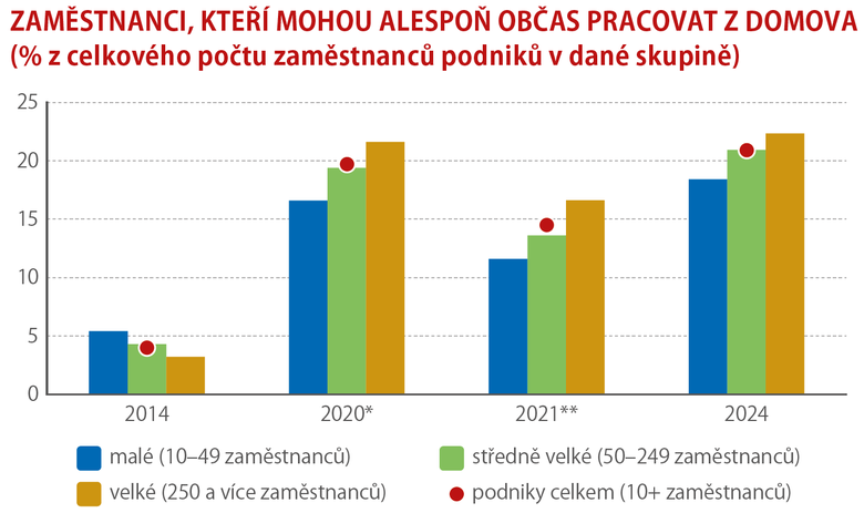 * v obdob pandemie; ** po rozvolnn zavedench opaten souvisejcch s pandemi; Zdroj: S