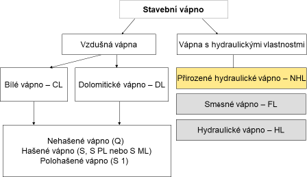 Obr. 3: Druhy stavebního vápna podle ČSN EN 459-1
