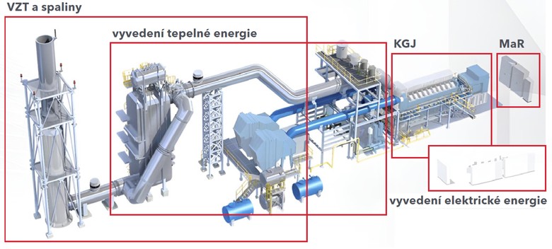 Obr. S instalací KGJ je spojeno řešení dalších technických zařízení (Blokové schéma upraveno z podkladů GENTEC CHP)