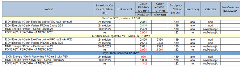Tab. 1: Nové nabídky dodavatelů elektřiny a plynu za poslední dobu (* měsíční fix, červeně – dražší proti minulé verzi ceníku, zeleně – levnější)