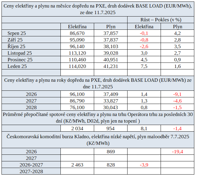 Tab. 4: Přehled cen na burzách v ČR s vývojem cen