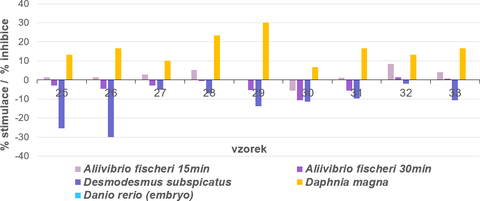 Obr. . 3 Ekotoxicita testovanch stavebnch vrobk/trmek