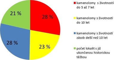 Obr. 1a: ivotnost kamenolom v R [1]
