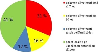 Obr. 1b: ivotnost pskoven v R [1]