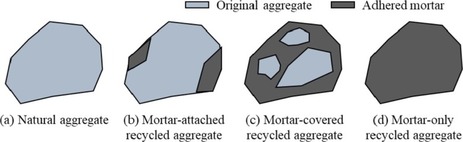 Obr. 2: Porovnn jednotlivch typ zrn betonovho recykltu [8]