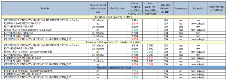 Tab. 1: Přehled nových ceníků za uplynulý týden (* měsíční fix, zeleně – pokles ceny, červeně – růst ceny u srovnatelných tarifů)
