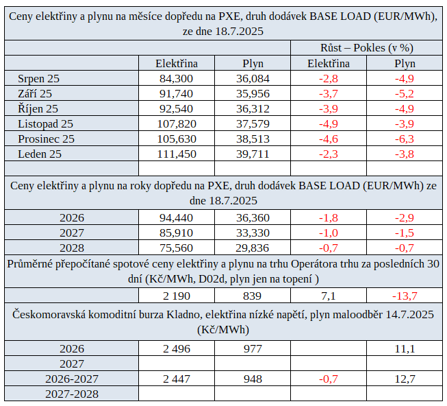 Tab. 4: Přehled cen na burzách v ČR za uplynulý týden s trendem vývoje ve srovnání s předchozím týdnem