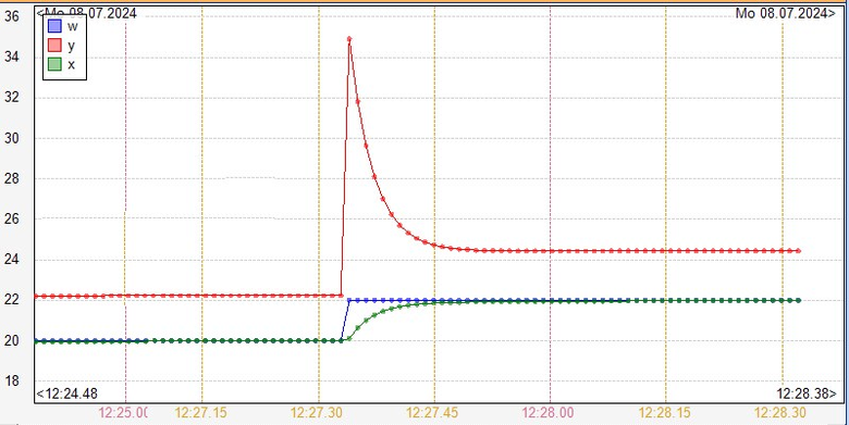 Regultor s Xp = 15 K, Ti = 30 s, soustava bez dopravnho zpodn