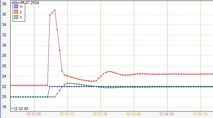 Regultor s Xp = 15 K, Ti = 30 s, dopravn zpodn soustavy 3 s