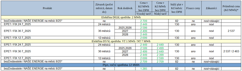 Tab. 1: Pehled novinek za uplynul tden (* msn fix)