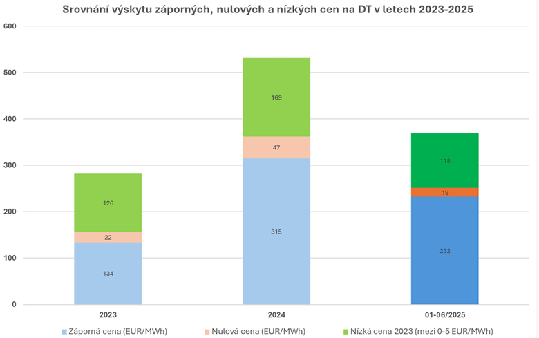 Obr. 1: Srovnání výskytu záporných, nulových a nízkých cen na denním trhu OTE v letech 2023 až 2025. (Zdroj: OTE)