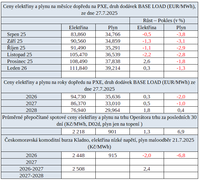 Tab. 3: Přehled cen na burzách v ČR za uplynulý týden s procentuálním trendem