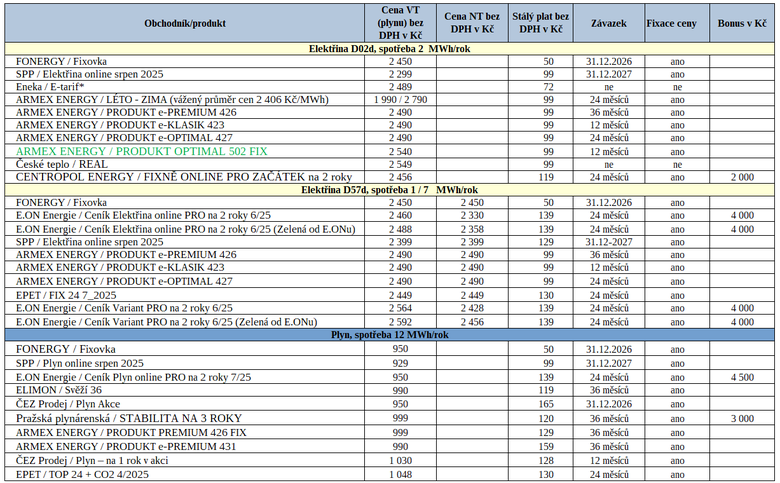 Tab. 2: Pehled nejvhodnjch oficilnch nabdek na trhu (zelen – novinka, * – tarif uren domcnostem se spotebou do 3 MWh/rok)