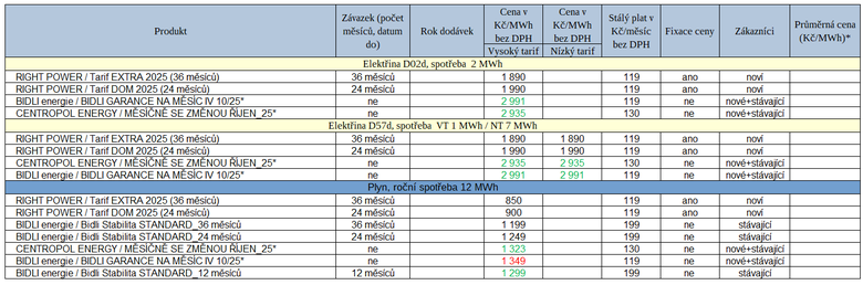 Přehled novinek na trhu s energiemi za uplynulý týden
