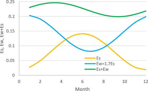Příklad ročního průběhu výroby kombinace solárních a větrných elektráren v Nizozemsku (zelená), kdy poměr instalovaného výkonu VTE (modrá) vůči FVE (žlutá) je v tomto případě 0,6:1. Zdroj: ScienceDirect
