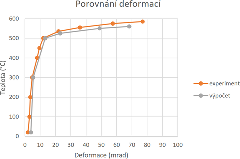 Obr. 3 Graf prbhu zkouky a vpotu. Fig. 3 Graph of the test and calculation