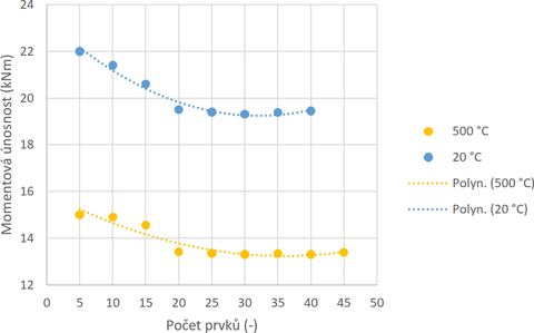 Obr. 4 Graf citlivosti na hustotu st. Fig. 4 Graph of mesh density sensitivity