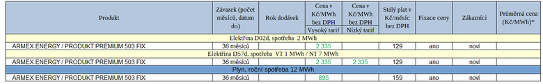 Tab. 1: Pehled novinek za uplynul tden (zelen – snen ceny proti pedchozmu srovnatelnmu cenku)