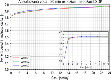 Obr. 2a Graf pomru hmotnosti absorbovan vody k poten hmotnosti vzorku desky typu A v ase. Fig. 2a Graph of the ratio of the mass of water absorbed to the initial mass of the sample nonFR board over time