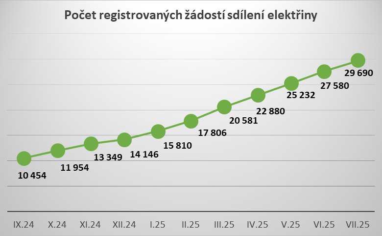 Počet registrovaných žádostí sdílení elektřiny