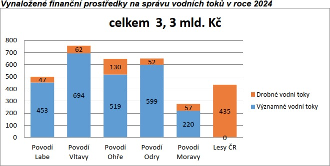 Vynaložené finanční prostředky na správu vodních toků v roce 2024. Pramen: MZe. Pozn.: *) Položka zahrnuje finanční prostředky na správu vodních toků a vodních nádrží.