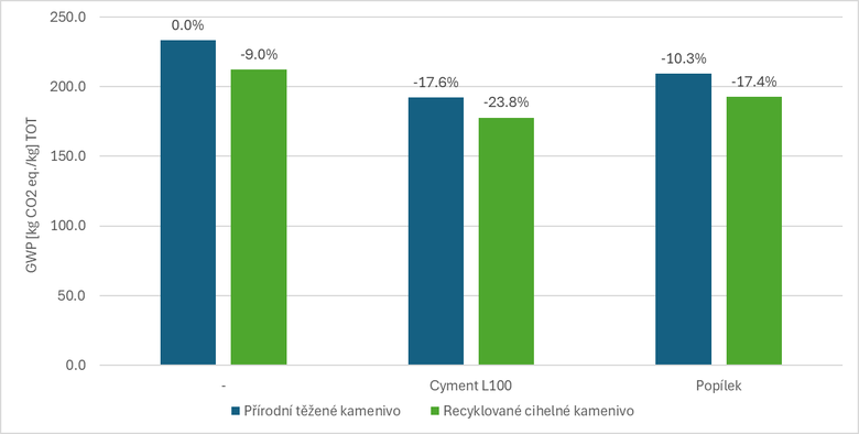 Obrzek 1. Porovnn Potencilu globlnho oteplovn (GWP) betonovch sms s rznmi pmsemi a typy kameniva vzhledem k referennmu betonu s CEM II a prodnm kamenivem