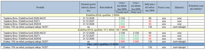 Tab. 1: Pehled novinek za uplynul tden (* – msn fix, zelen – pokles ceny, erven – rst ceny)